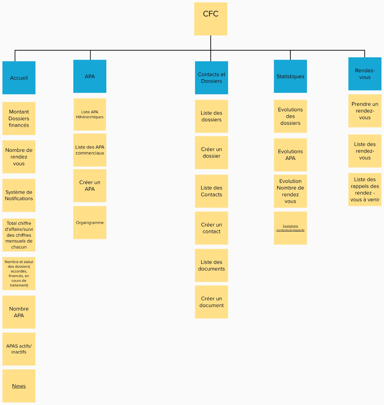 Recherche, parcours ou interface du projet