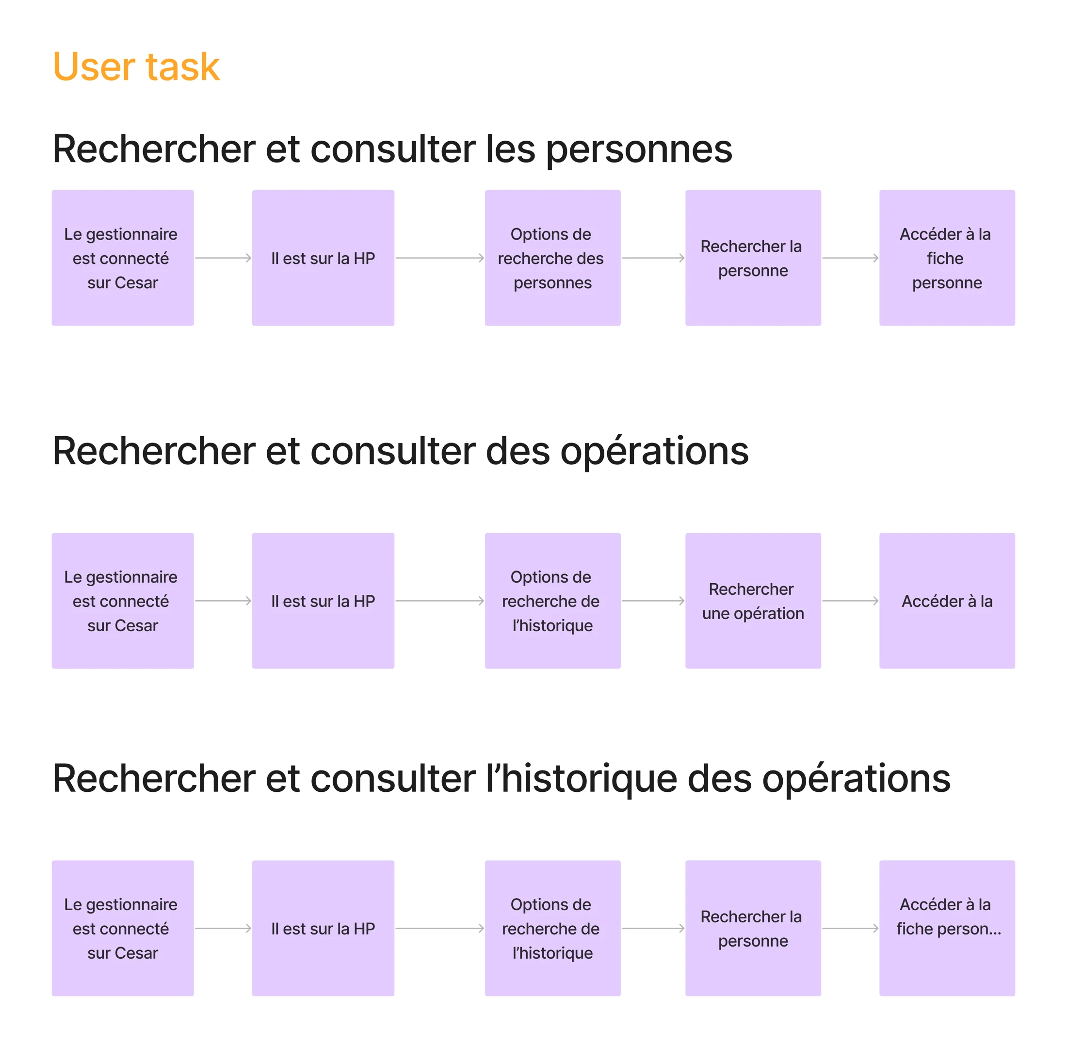 Recherche, parcours ou interface du projet